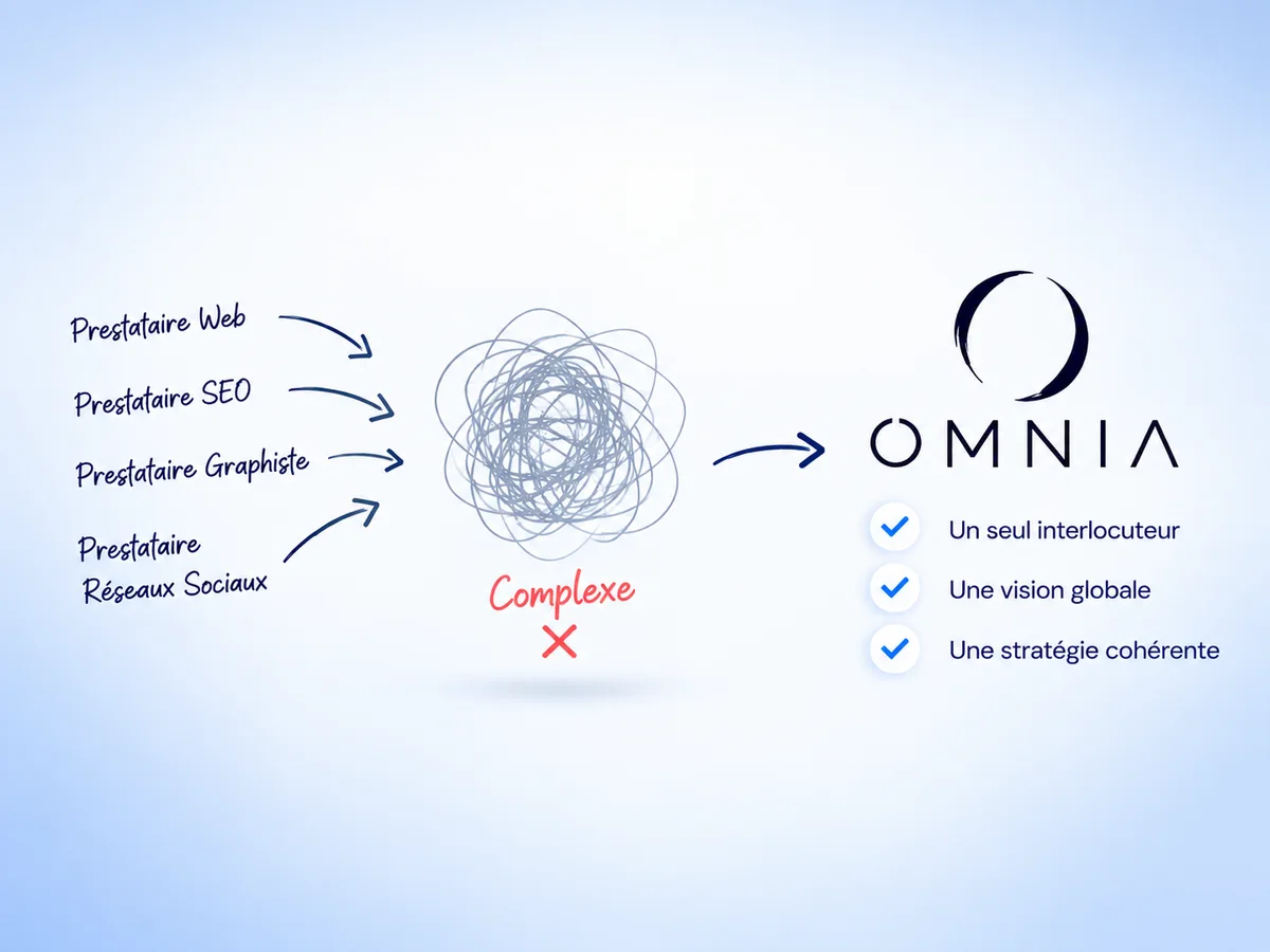 Schéma illustrant le passage de plusieurs prestataires (web, SEO, graphiste, réseaux sociaux) à une organisation complexe, puis à une stratégie unifiée avec OMNIA : un seul interlocuteur, une vision globale, une stratégie cohérente