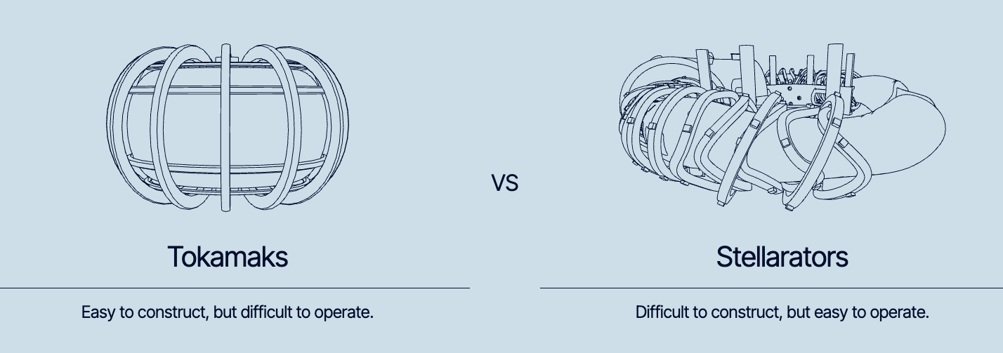 A diagram showing the difference between Tokamaks to Stellarators