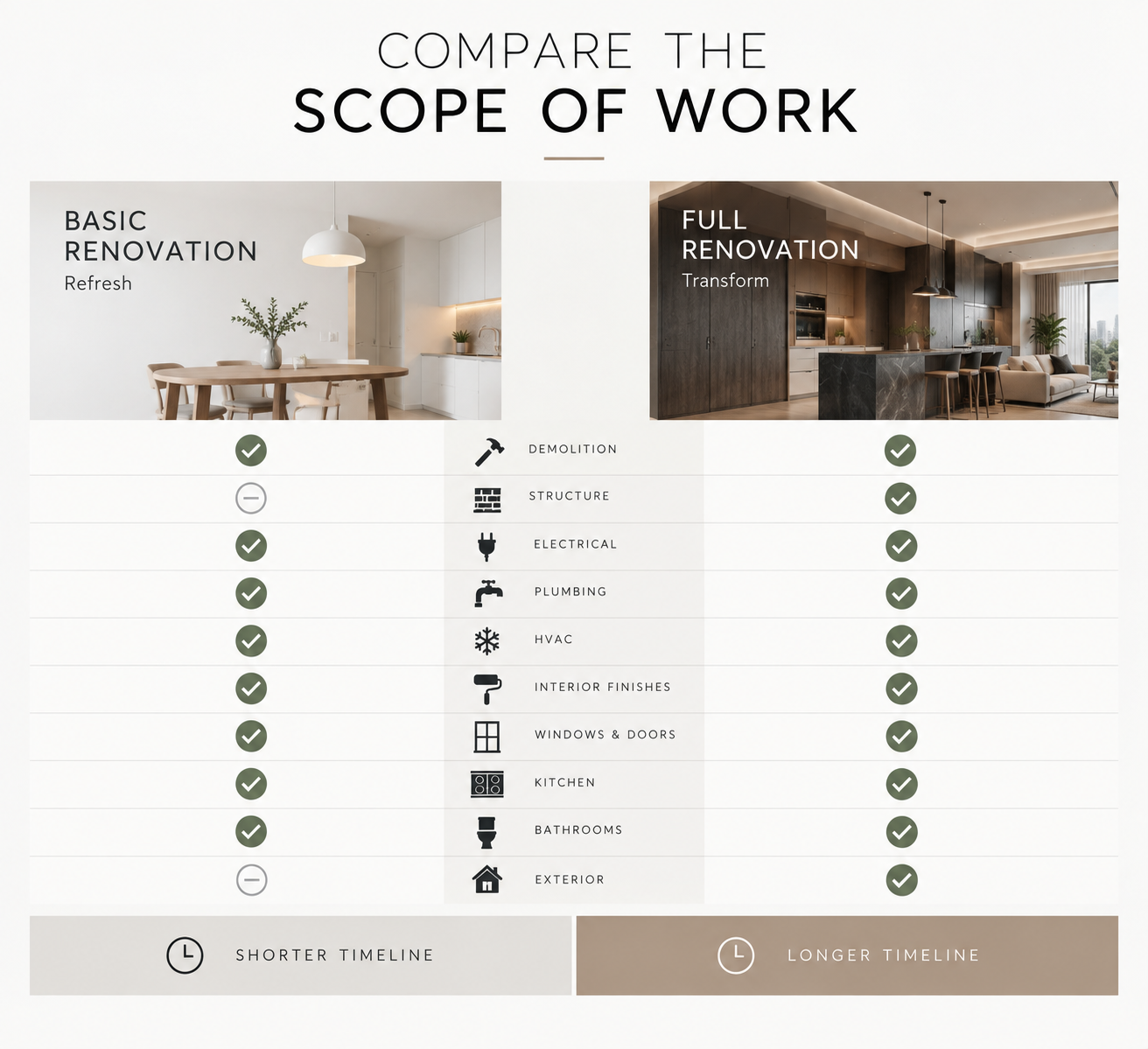 Scopes of work
