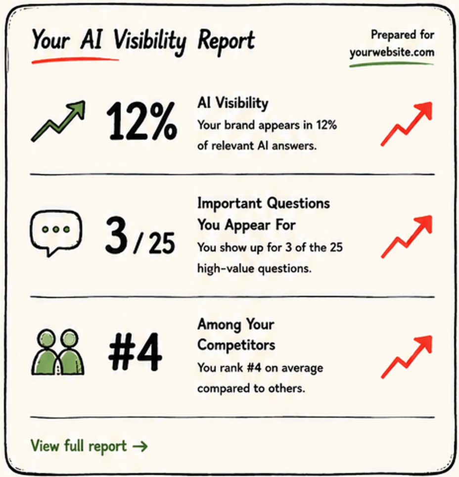 Hoot Hoot AI visibility report showing brand visibility, important AI search questions, and competitor ranking.
