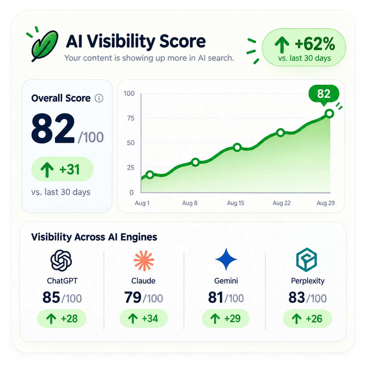 AI visibility dashboard tracking brand performance across ChatGPT, Claude, Gemini and Perplexity.