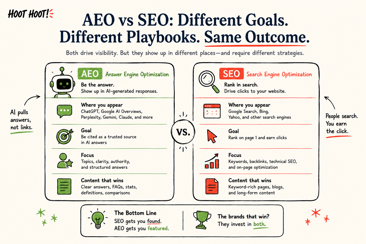 AEO vs SEO comparison showing how Answer Engine Optimization is different from Search Engine Optimization
