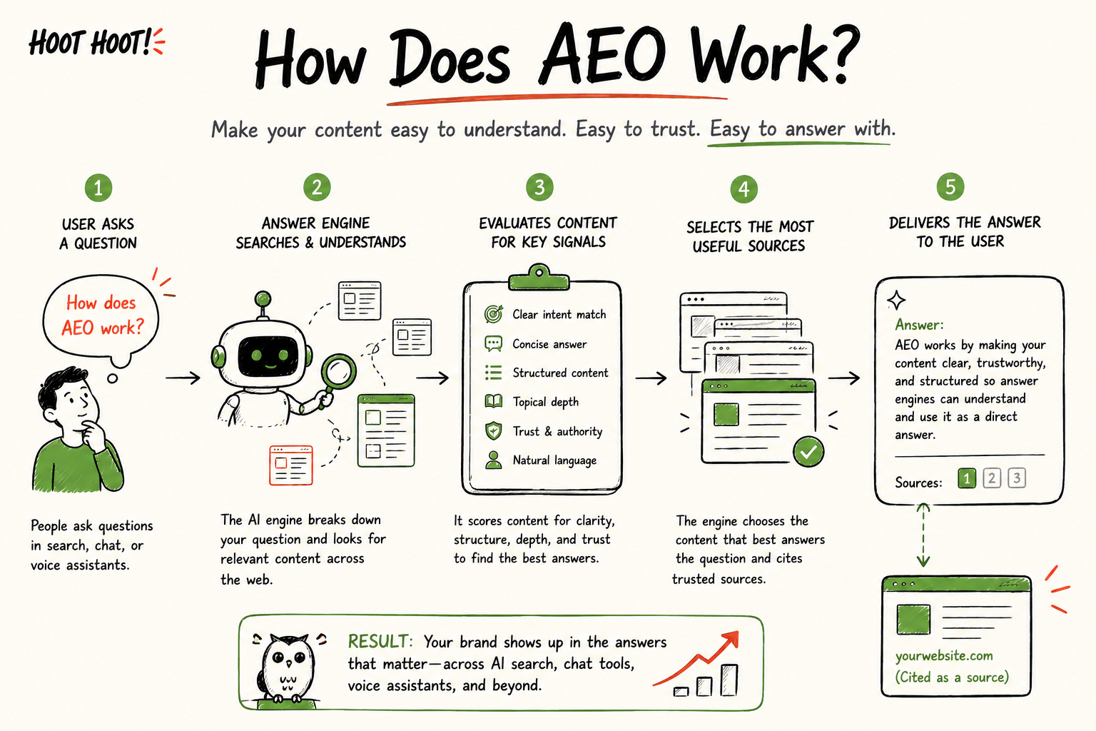 How AEO works in five steps, from a user asking a question to an answer engine evaluating content, selecting trusted sources, and citing a brand in an AI-generated answer.