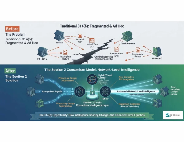 Infographic comparing traditional fragmented AML data process to Section 2's connected network model
