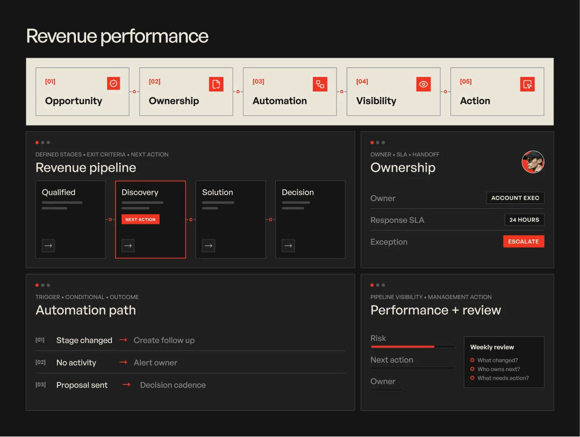 Revenue Performance graphic