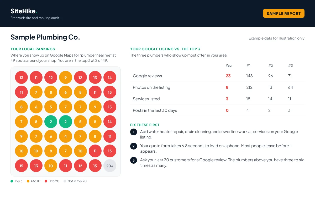 Sample audit page showing a 49 point Google Maps ranking grid, a comparison of the business's Google listing against the top three competitors, and a numbered list of fixes
