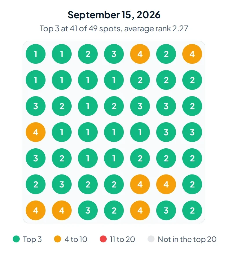 Google map ranking grid from a real audit: Applewood Exterior Cleaning in the top 3 at 41 of 49 spots around Pomfret, CT