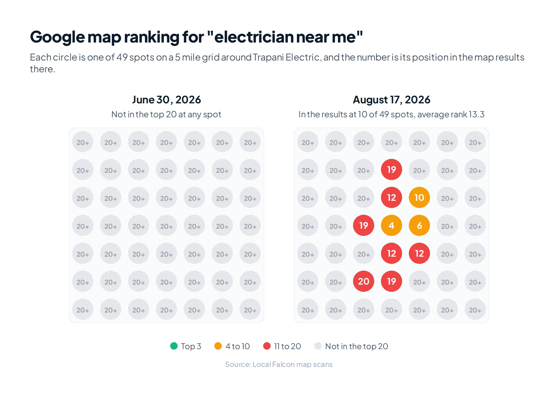 Google map ranking grids for Trapani Electric on June 30 and August 17, 2026