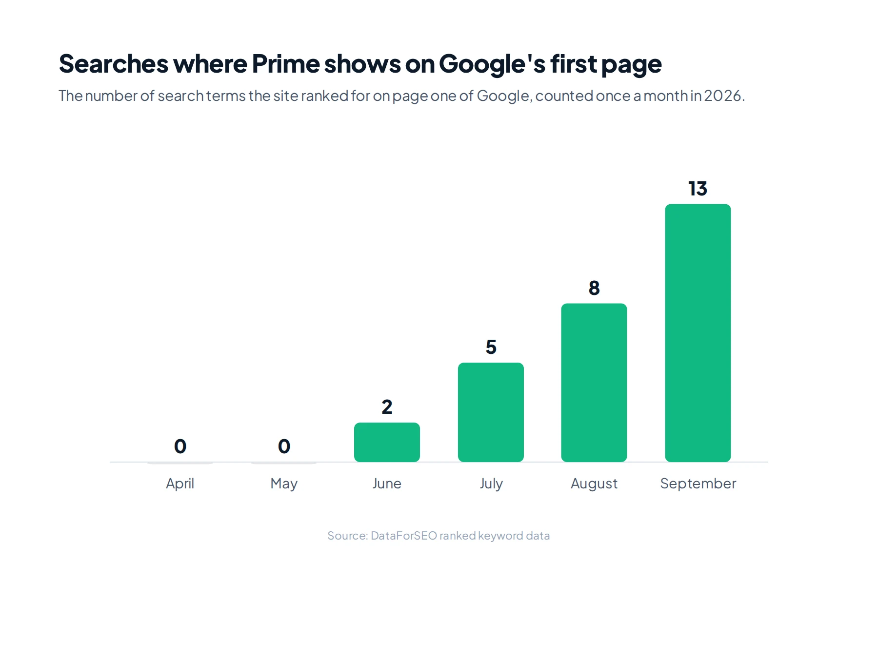 Chart of searches where Prime Power Wash shows on Google's first page, April to September 2026