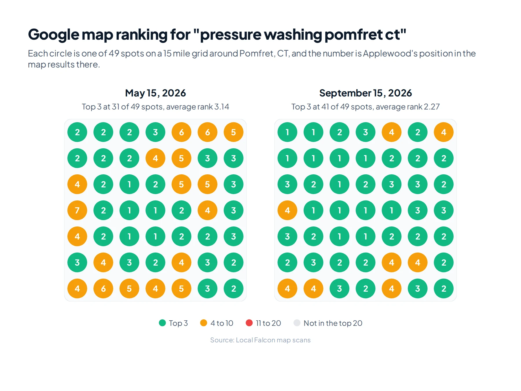Google map ranking grids for Applewood on May 15 and September 15, 2026