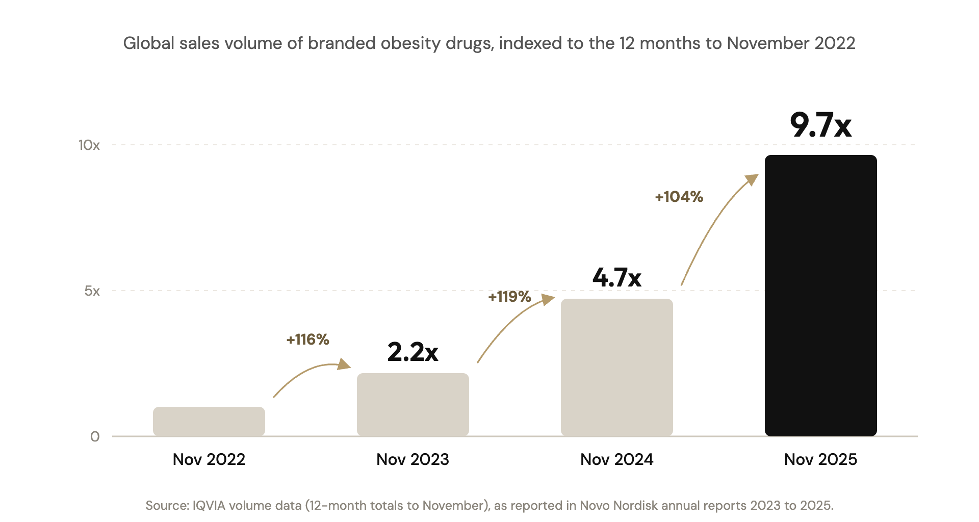 Bar chart: global sales volume of branded obesity drugs grew nearly 10 times in three years, from 1x in the 12 months to November 2022 to 2.2x in 2023 (+116%), 4.7x in 2024 (+119%) and 9.7x in 2025 (+104%). Source: IQVIA, as reported in Novo Nordisk annual reports.