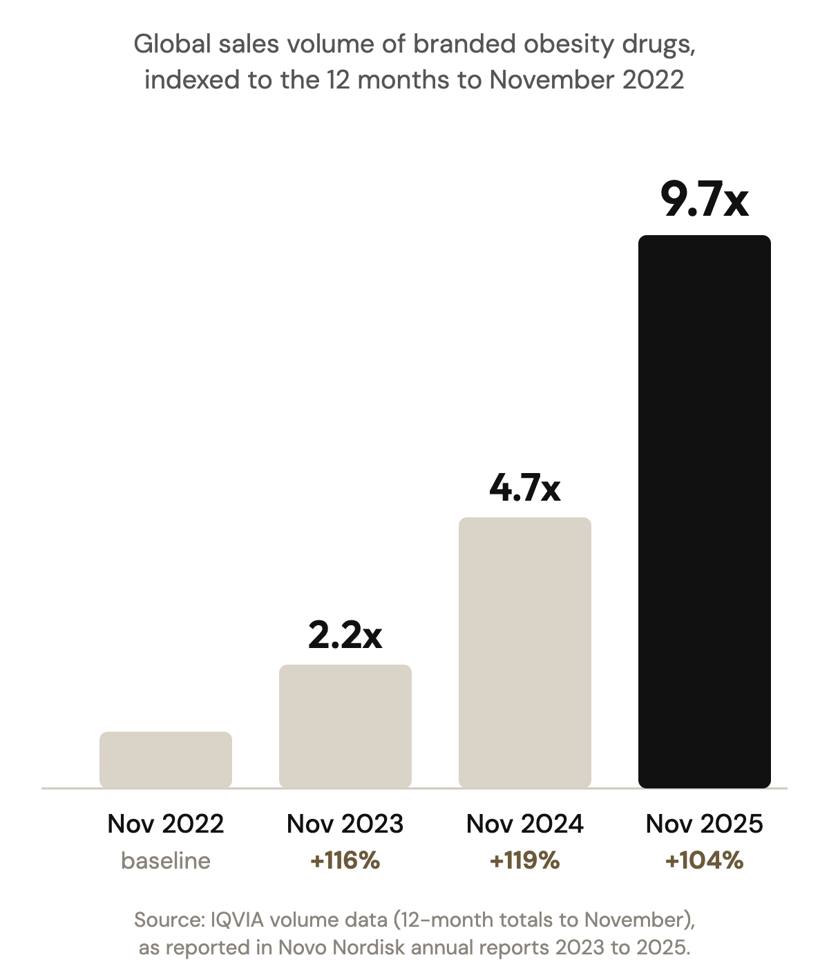 Bar chart: global sales volume of branded obesity drugs grew nearly 10 times in three years, from 1x in the 12 months to November 2022 to 2.2x in 2023 (+116%), 4.7x in 2024 (+119%) and 9.7x in 2025 (+104%). Source: IQVIA, as reported in Novo Nordisk annual reports.