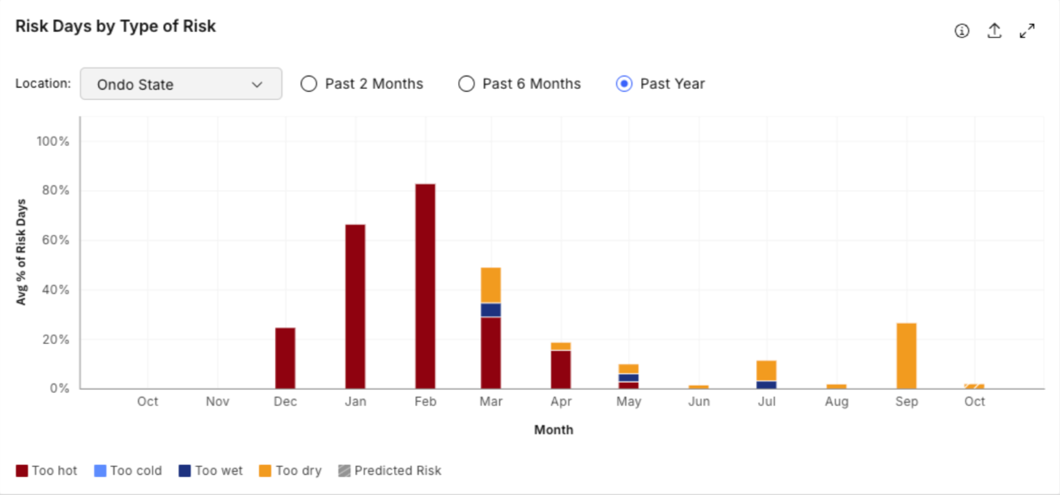 Figure #2 Ondo State, which produces 28% of Nigeria’s cocoa, faced significant risks from extreme heat and drought over the past year. High temperatures from December to February, along with dry spells in March and September, adversely affected cocoa growth and yield.