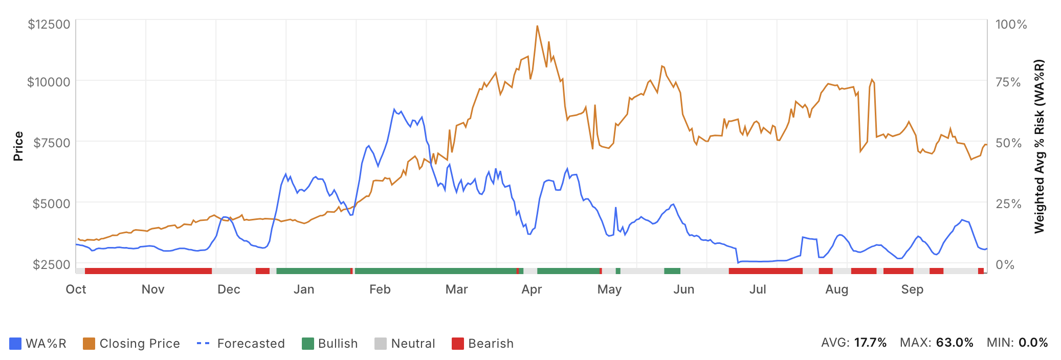 Figure #1 illustrates the effectiveness of WA%R as a leading indicator of price increases.