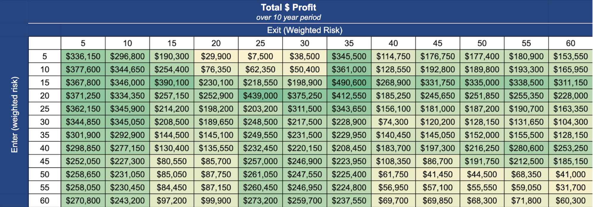  Figure 2: How much money would have been made in a ten-year period?  