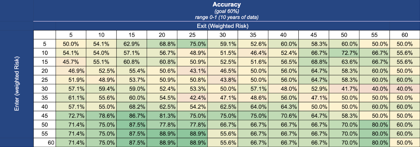 Figure 1: Accuracy of trading signal (i.e., how often did this trade make money?)