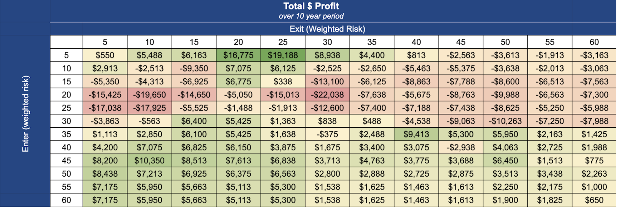 Figure 2: How much money would have been made in a ten-year period?
