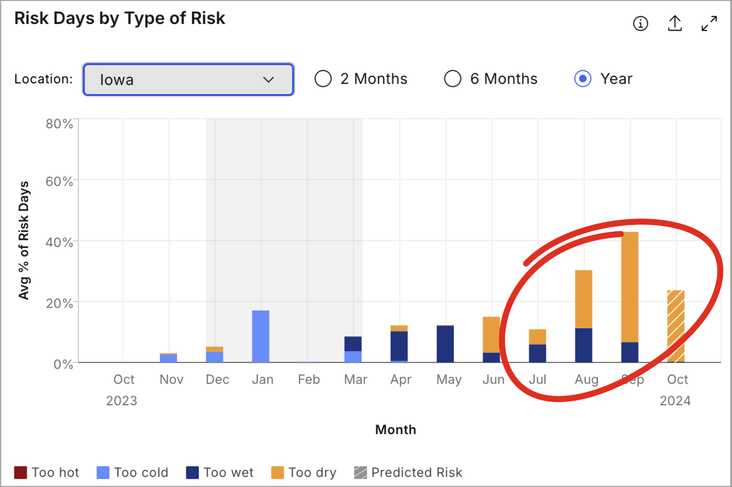  As can be seen from  Figure #3 , the risk was associated with the average % of risk days exceeding 30% in September 2024, showcasing the level of dryness in that area.   This high risk, attributed to heat and drought, poses significant stress on corn crops before harvest, making September a critical month for agriculture in the state. 