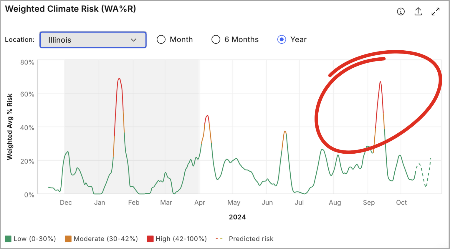  Figure #4   In September 2024, Illinois, contributing 15% of US corn, experienced a climate risk spike to 60%, indicating challenging weather for farmers. This increase suggests that late-season heat and dryness may have adversely affected corn crops during a critical growth period. 