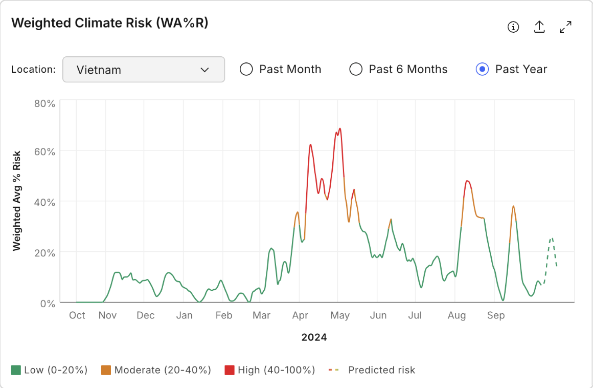 Figure #2 Vietnam, which produces 17% of the world's coffee, saw its Weighted Avg % Risk skyrocket from 23% to 63% in seven days. This sharp rise was caused by the extreme heat impacting the growing season across the country, particularly in the highland region, as shown below.