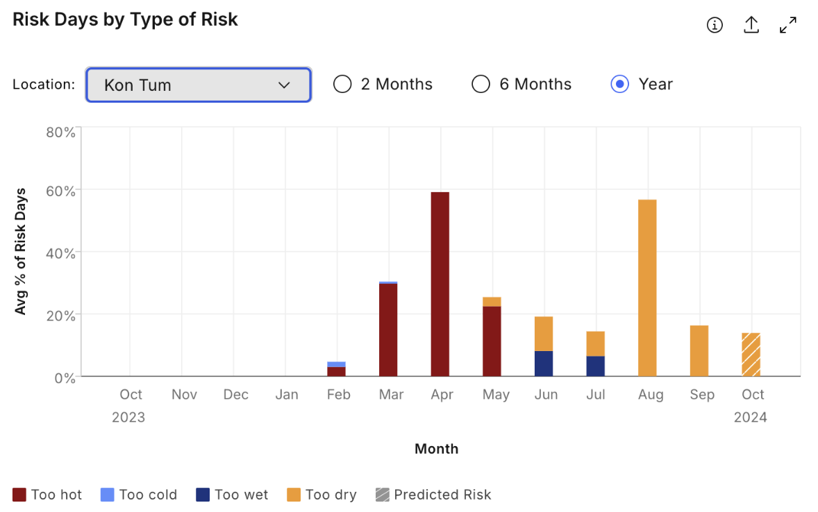 Figure #3 Kon Tum, which produces 10% of Vietnam’s coffee, located in the Central Highlands, faced excessive heat during Spring 2024. In April 2024, Kon Tum saw an average of 60% of risk days when the temperature was too high, making it unsuitable for growing coffee.