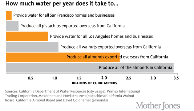 Graph showing much water almonds use
