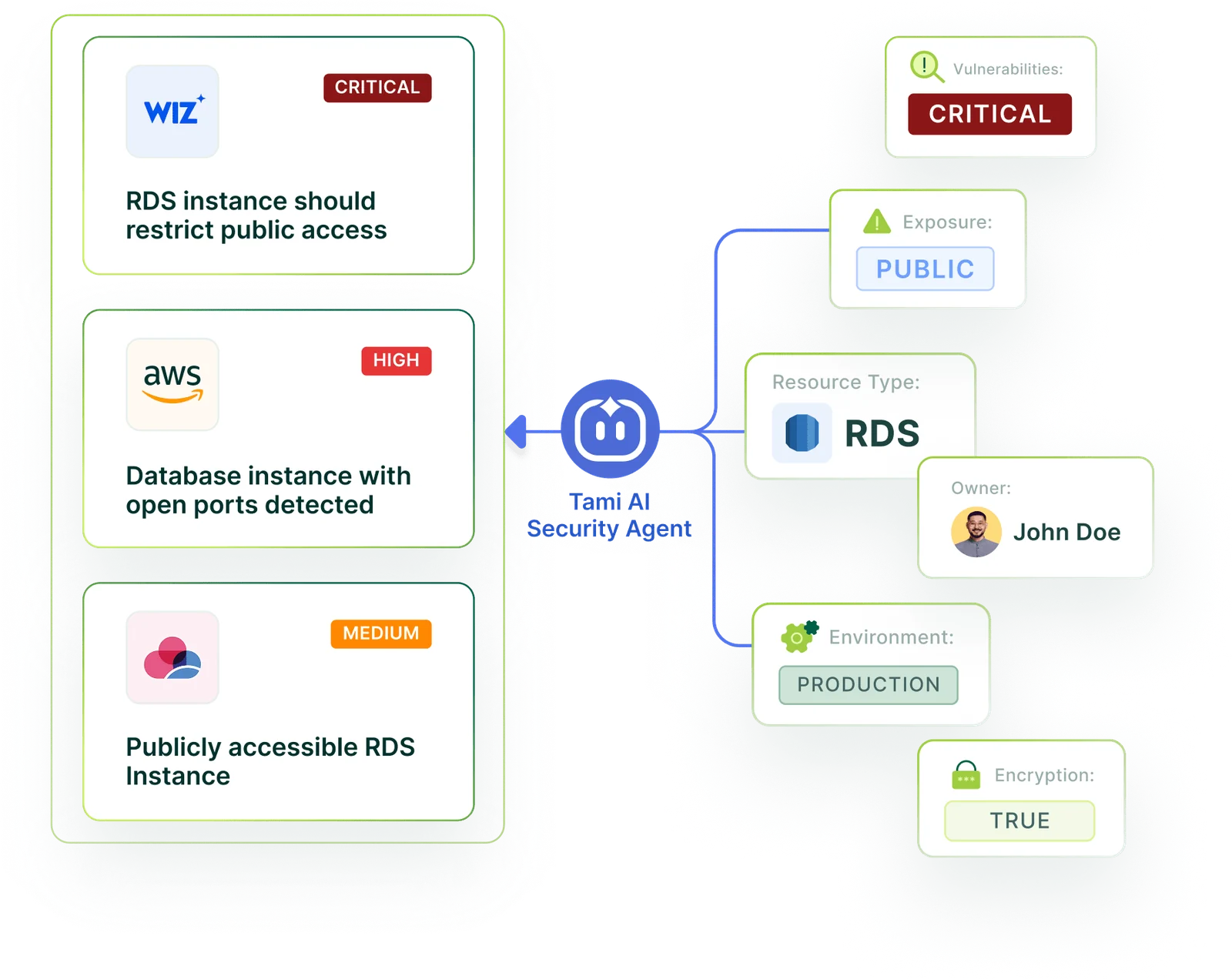 An alert enriched with environment, encryption state, exposure and owner