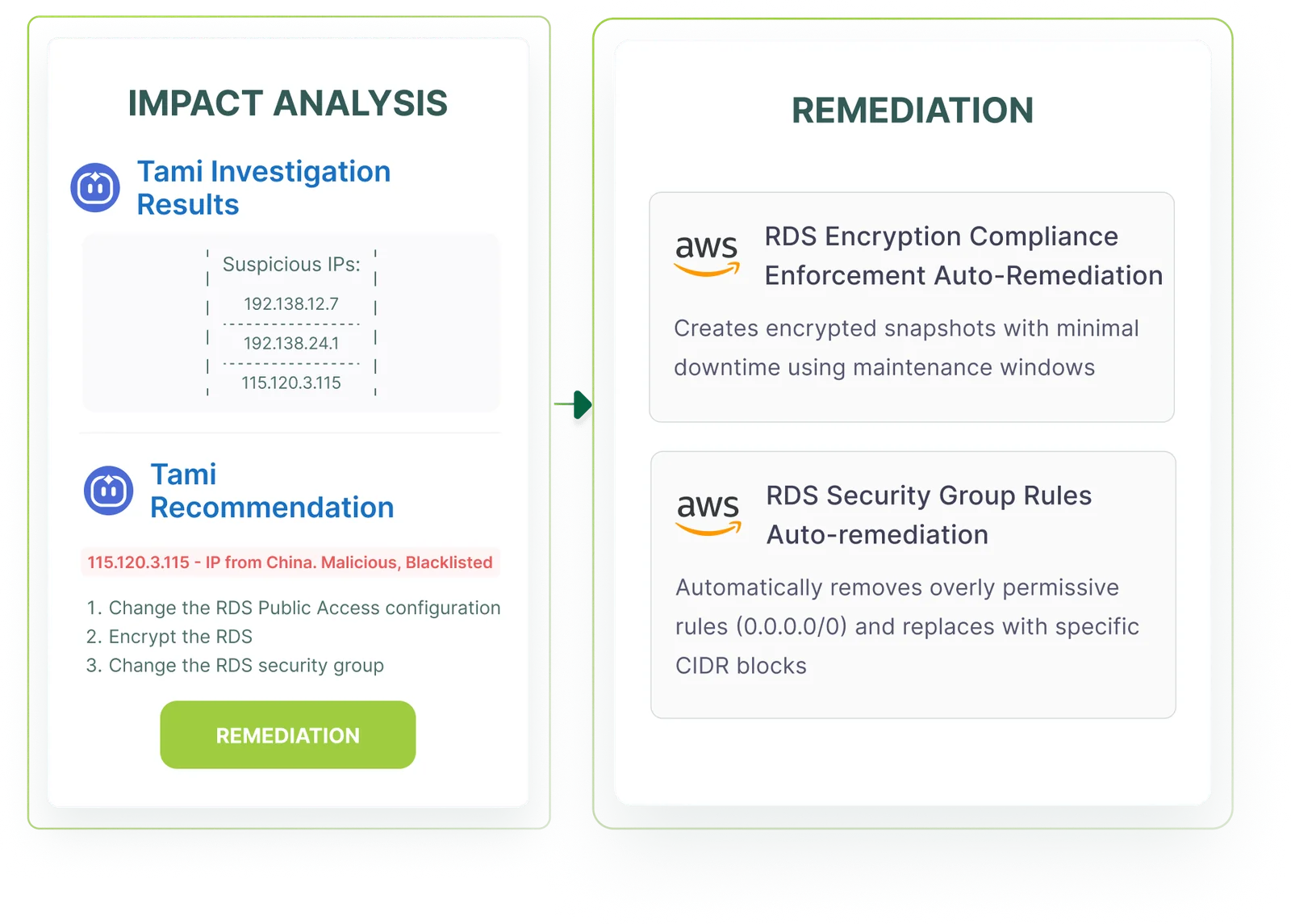 A remediation initiative with its commands and templates