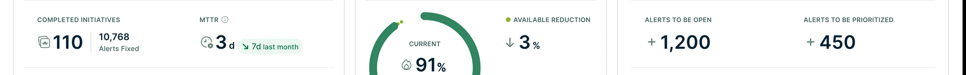 110 completed initiatives and 3 day MTTR, the exposure dial at 91 percent, alerts to be open plus 1,200 and plus 450