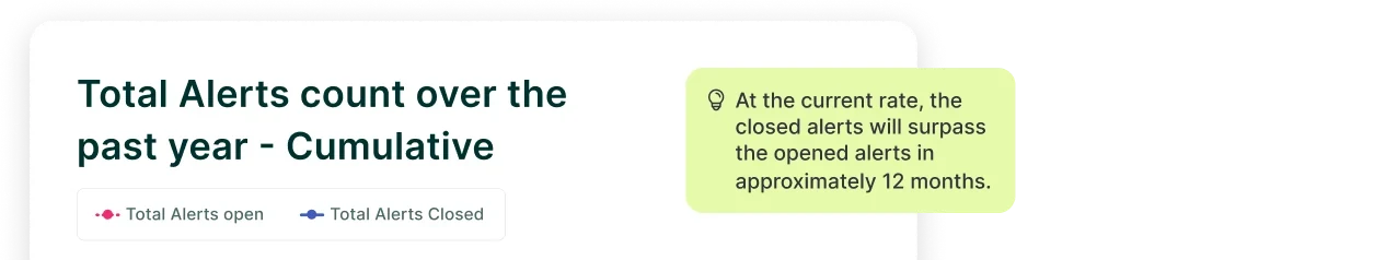 Total Alerts count over the past year, cumulative: legend for open and closed, and the note that at the current rate closed alerts surpass opened in about 12 months