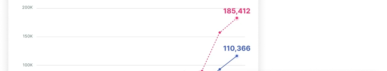 The two cumulative lines rising through the year to 185,412 open and 110,366 closed