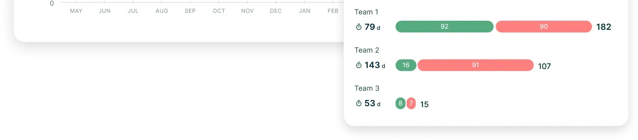 Team 1, Team 2 and Team 3 rows with days and closed counts, and the month axis of the year chart