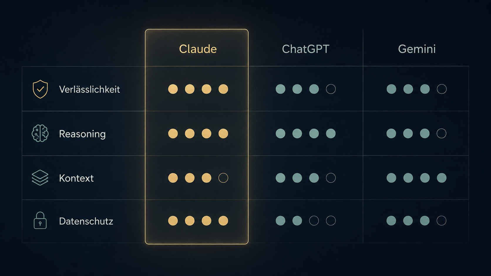 Vergleichsmatrix von Claude, ChatGPT und Gemini für den B2B-Vertrieb, bewertet nach Verlässlichkeit, Reasoning, Kontextverarbeitung und Datenschutz.