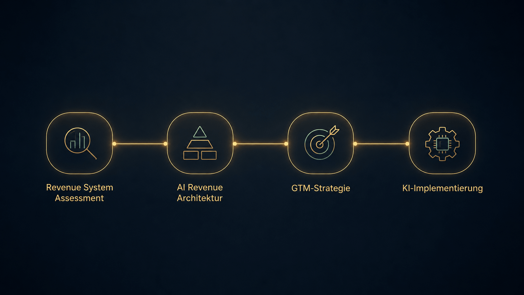 Prozessgrafik der vier Success-Leistungen – Revenue System Assessment, AI Revenue Architektur, GTM-Strategie und KI-Implementierung – verbunden durch eine durchgehende Linie als Symbol für durchgängige Claude-Kompetenz.