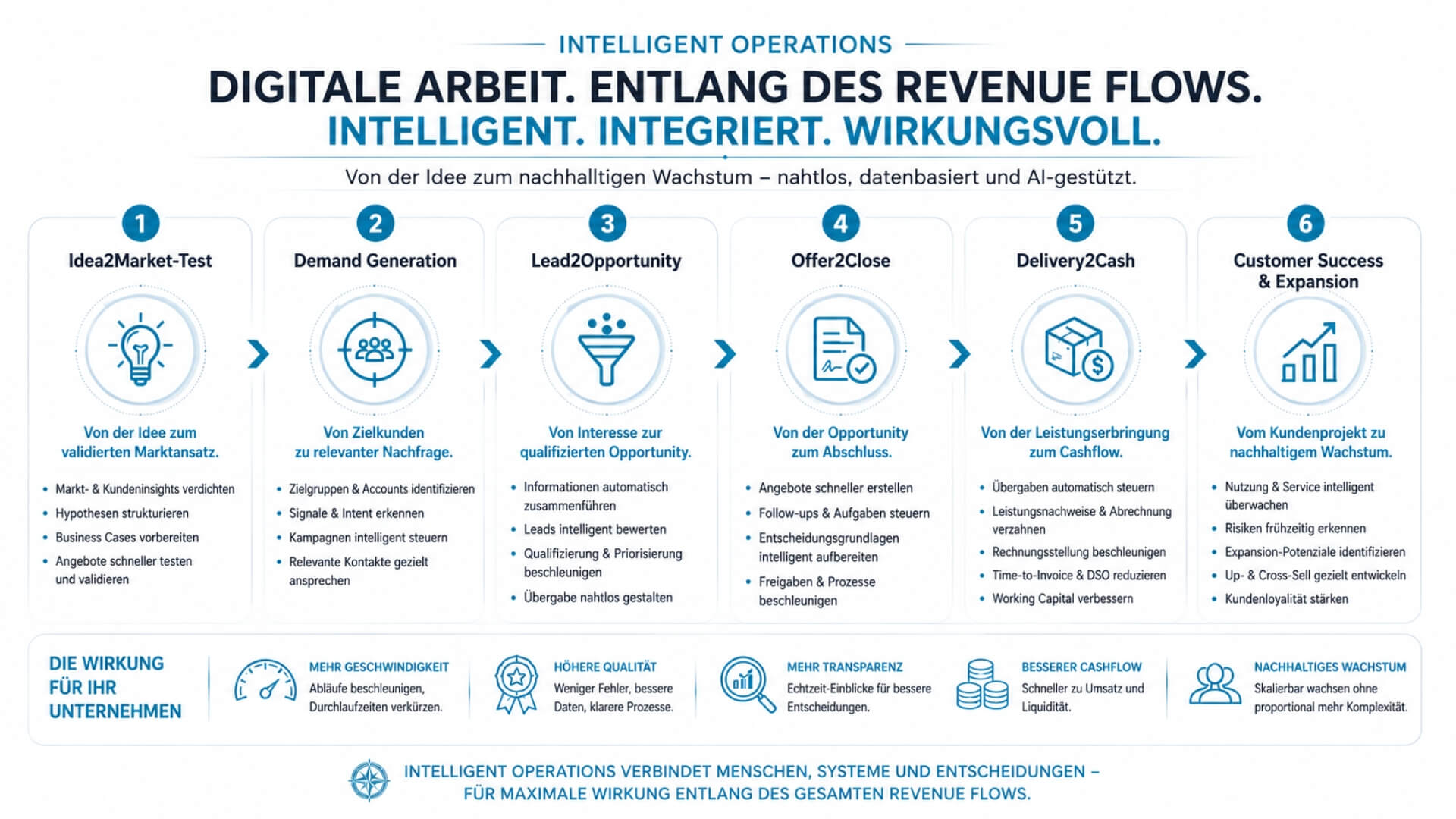 Die dargestellten Bereiche sind Beispiele entlang des Revenue Flows. Das Prinzip von Intelligent Operations lässt sich auf weitere operative Unternehmensprozesse übertragen.