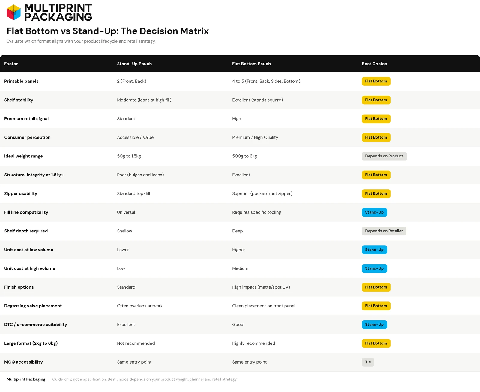 Table of committed packaging lead times by format and shipping route