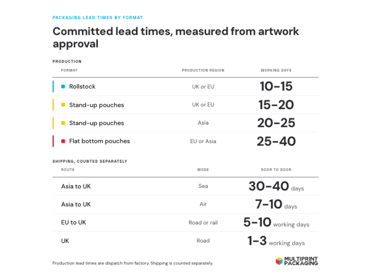 Table of committed packaging lead times by format and shipping route