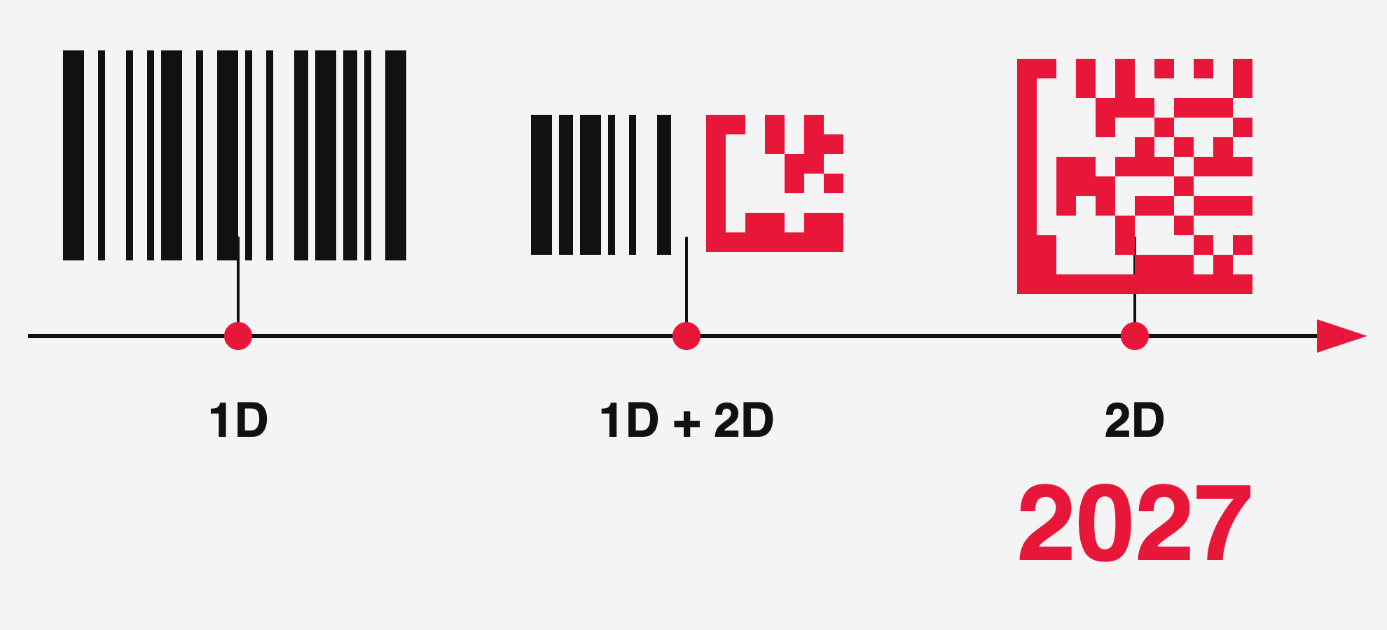 1D to 2D barcode transition timeline to 2027 — Multiprint Packaging