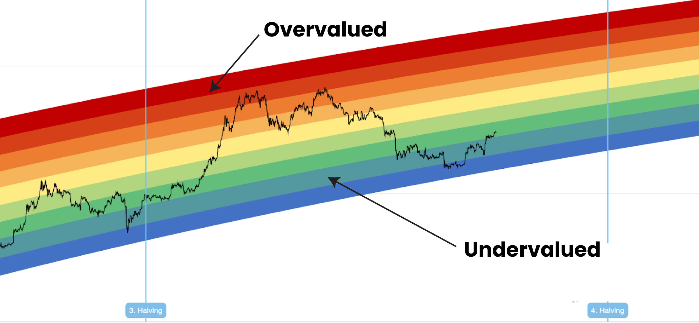 Bitcoin Rainbow Chart