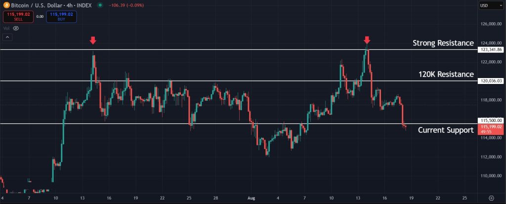 Bitcoin Price Prediction 18-August-2025: Bitcoin’s price declines on the 4H timeframe