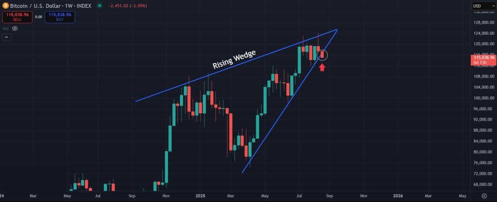Bitcoin Price Prediction 18-August-2025: Rising wedge on the 1W timeframe for Bitcoin