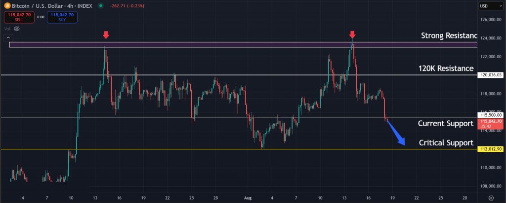 Bitcoin Price Prediction 18-August-2025: Support to watch for Bitcoin in the short term