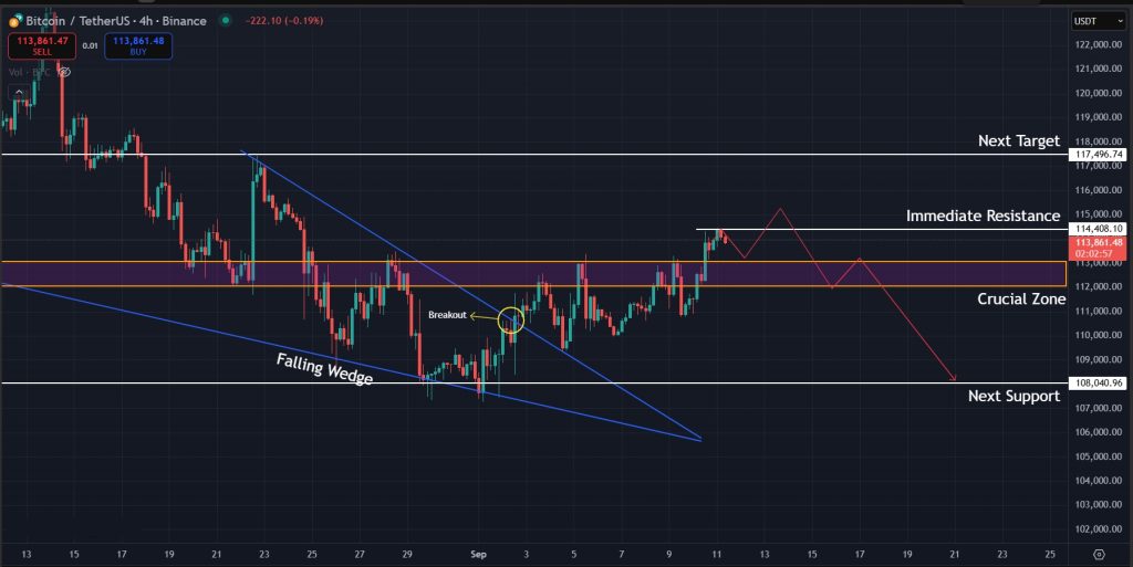 Bitcoin Price Prediction Today 11-Sept-2025: Next level to watch in case of rejection for Bitcoin