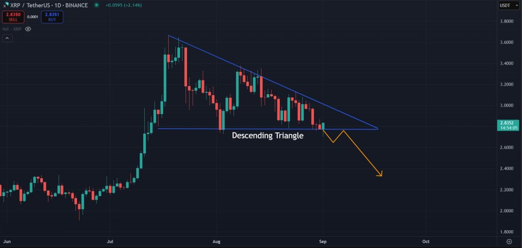 XRP Price Prediction Today 01-09-2025: Descending triangle for XRP on the daily timeframe
