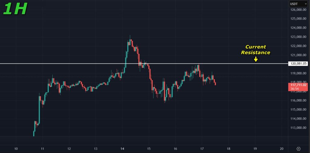 Bitcoin price prediction 17-July-2025: Current resistance for Bitcoin on 1H charts