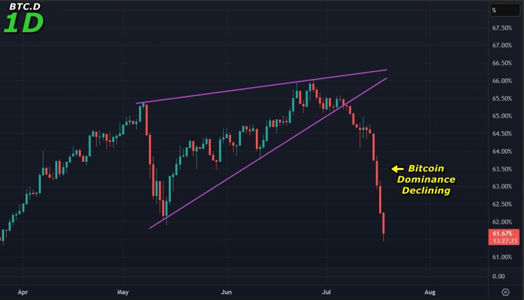 Bitcoin price prediction 18-July-2025: Bitcoin dominance continues to drop