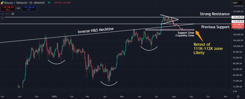Bitcoin Price Prediction 01-08-2025: Bitcoin outlook on the 1D timeframe