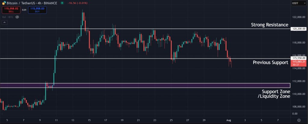 Bitcoin Price Prediction 01-August-2025: Levels to watch for Bitcoin in the immediate short term