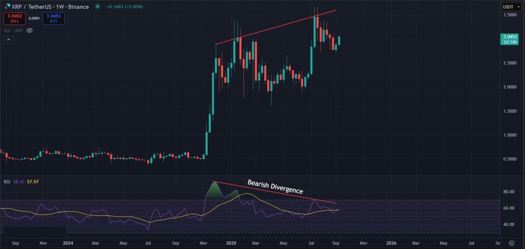XRP Price Prediction Today Sept-12-2025: Bearish divergence of XRP on the 1W timeframe
