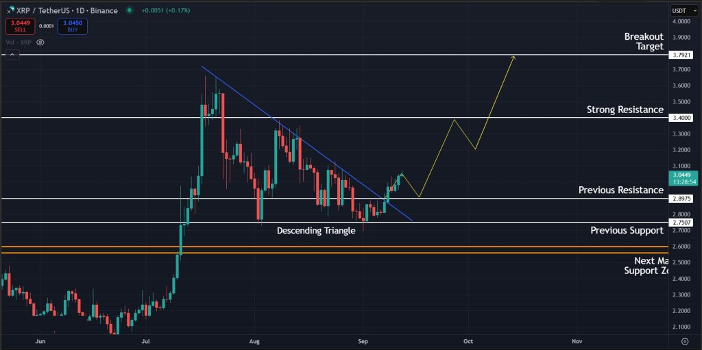 XRP Price Prediction Today 12-Sept-2025: Possible scenario for XRP in the coming weeks